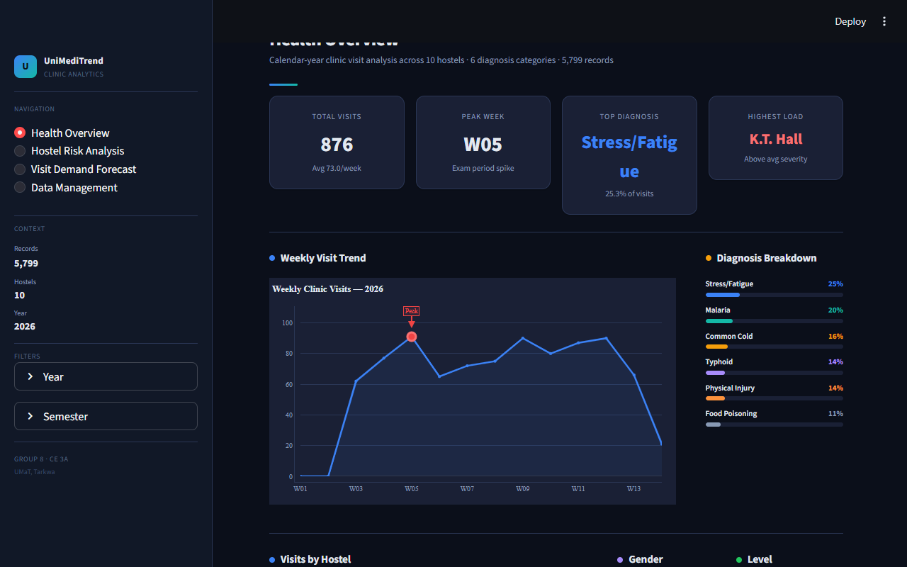 Uni Medi Trend Streamlit dashboard